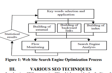 SEO Techniques for various Applications - A Comparative Analyses and Evaluation