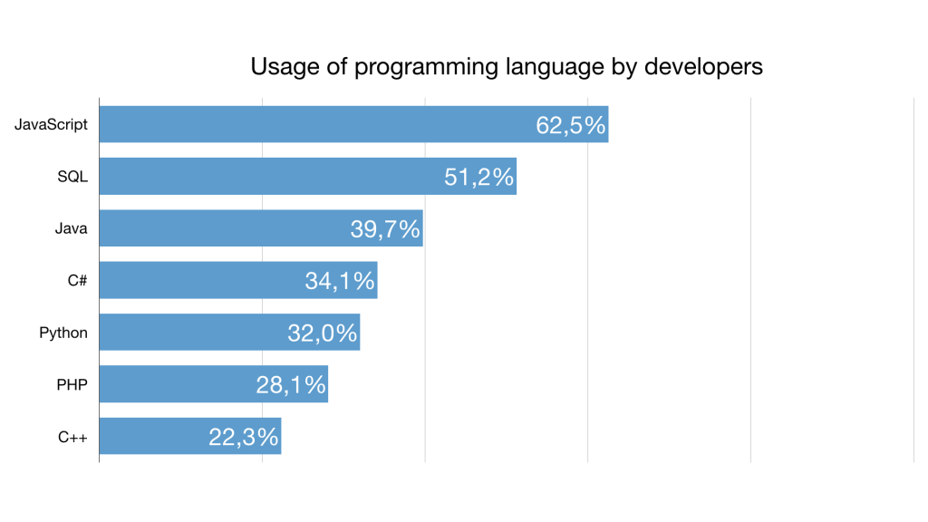 7 Best Programming Languages To Learn In 2024