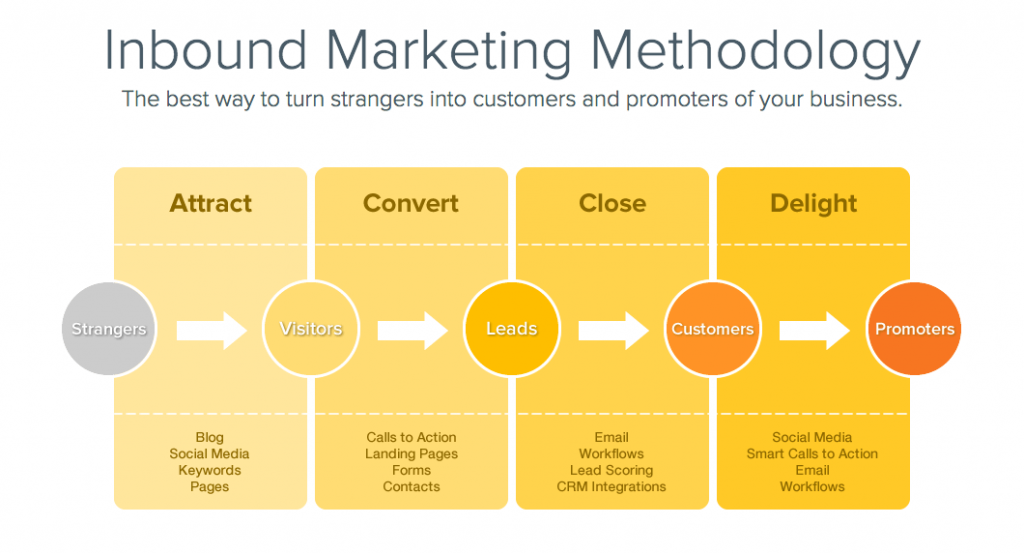 Inbound Marketing Indore