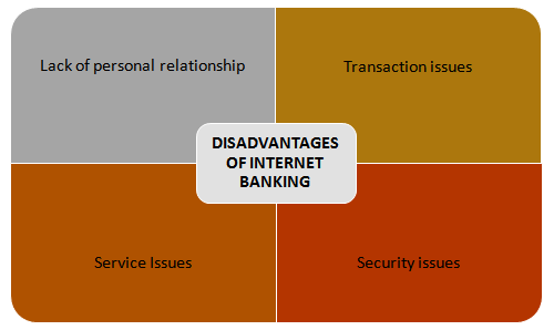 disadvantages of e banking