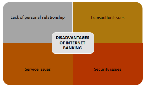 E Banking Internet Banking Advantages And Disadvantages In IndiaE 