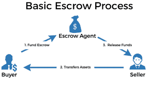 How Escrow Works