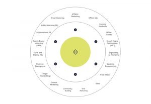 The Bullseye Framework for Getting Traction – 2024