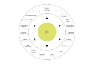 The Bullseye Framework for Getting Traction – 2024