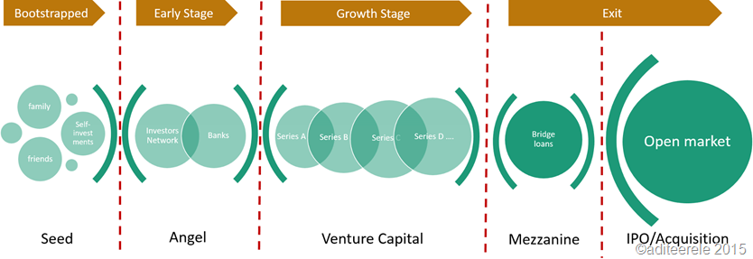 At each stage. Growth Hacking стадии. Seed Stage стадия стартапа. Startup growth Stages. Stages of Startup Development.